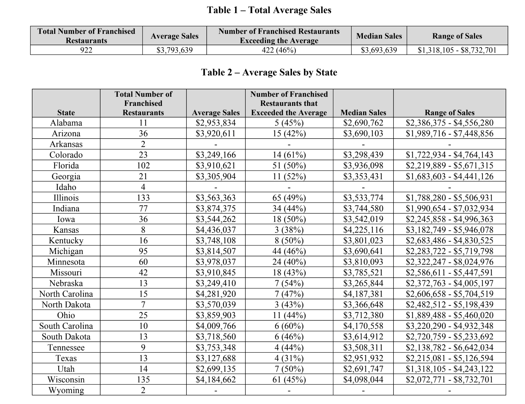 Culver's Item 19 tables by state