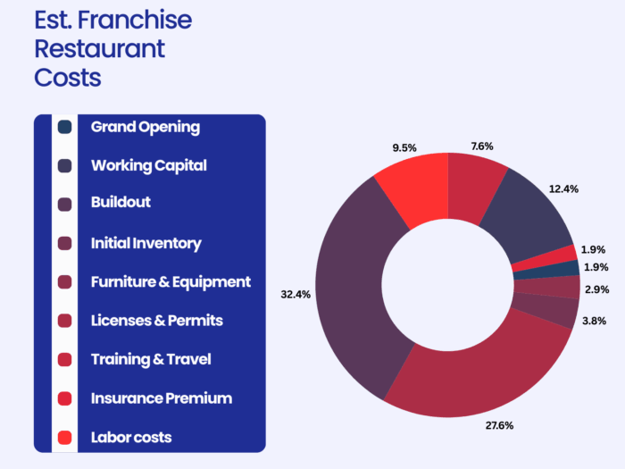 franchise restaurant costs